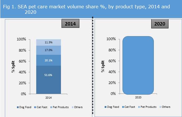 Southeast Asia Pet Care Market Share Growth Outlook FMI